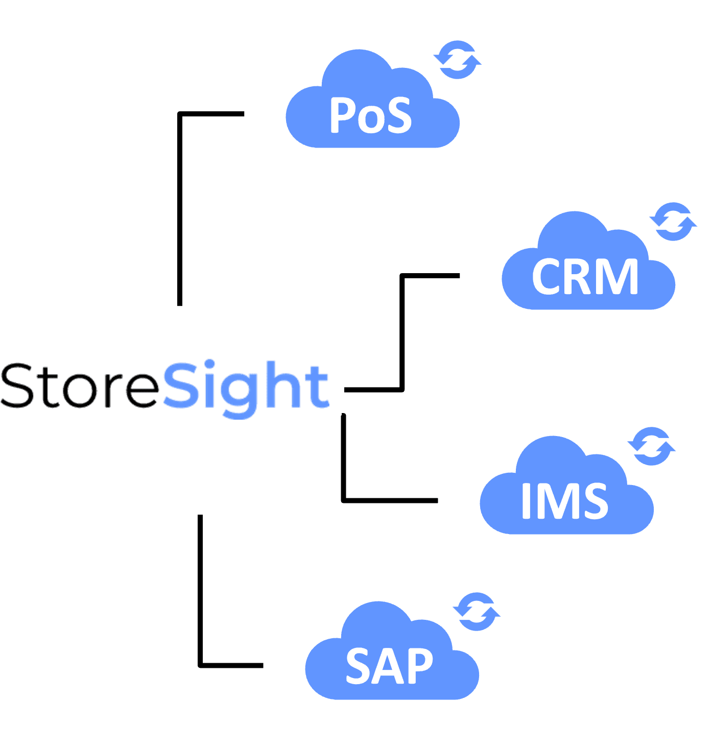 Storesight StoreSight | Store Information Management